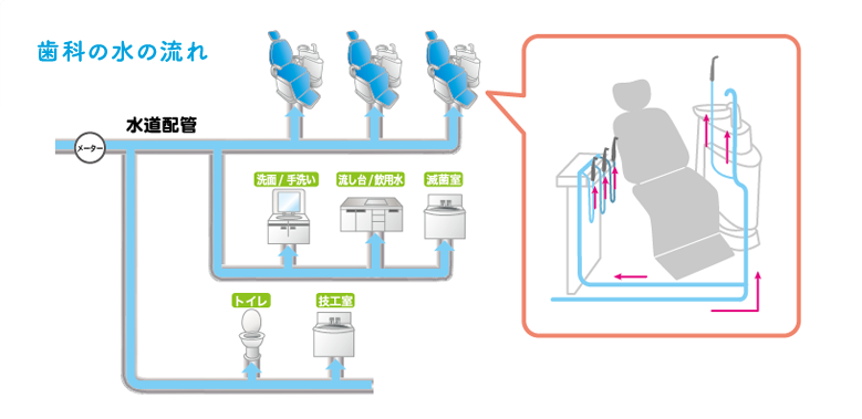歯科の水の流れ